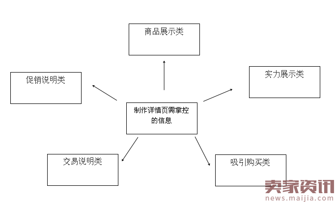 不会分析详情页的店主都不是好车手！