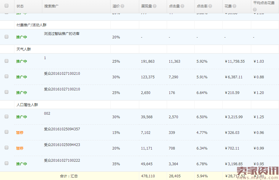 直通车人群玩法更新,决战双十二亲亲节