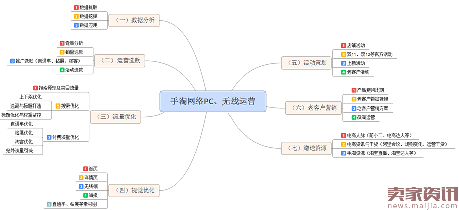 扣分了的店铺,我是怎么运营起来的?