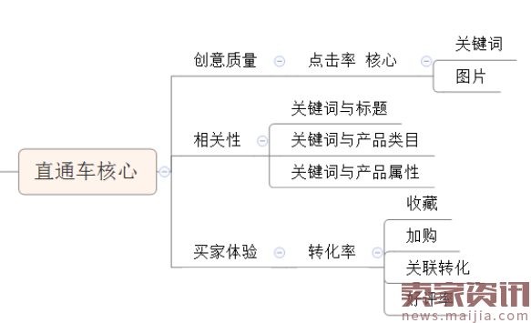 2017年直通车深度解析,下一个直通车风口在哪里?