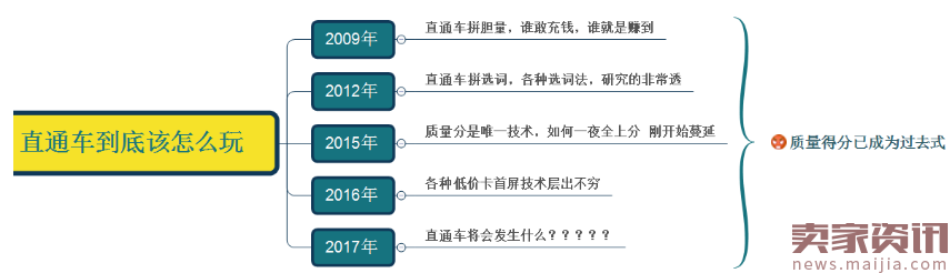 2017年直通车深度解析,下一个直通车风口在哪里?