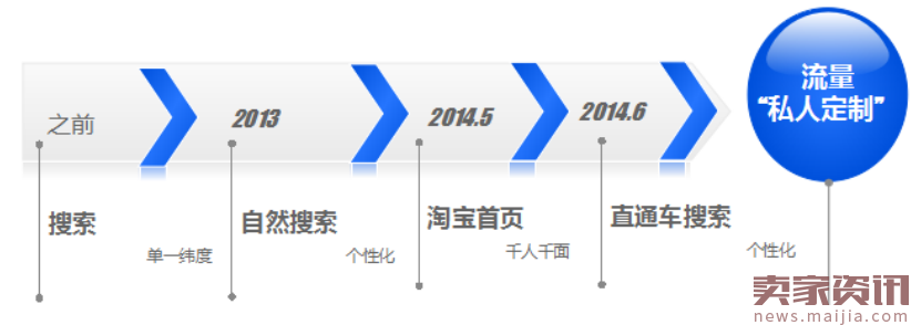 2017年直通车深度解析,下一个直通车风口在哪里?