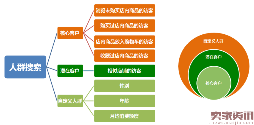 2017年直通车深度解析,下一个直通车风口在哪里?