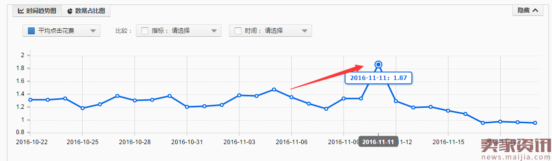 选好产品关注加购率,大促转化还会低?