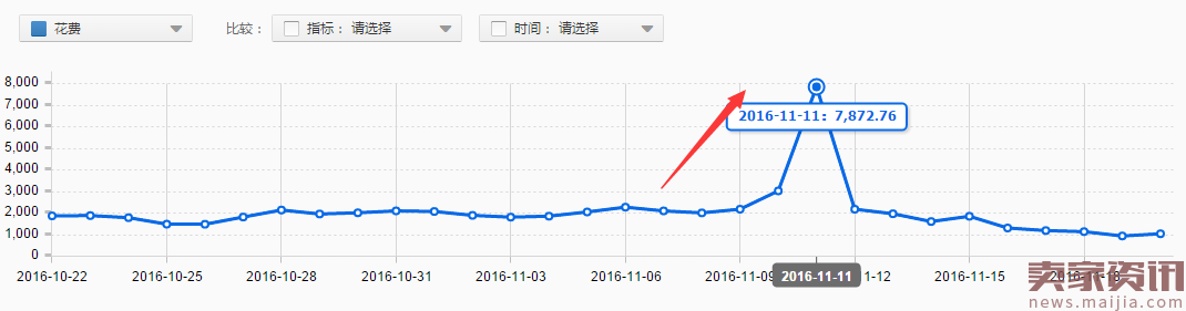 选好产品关注加购率,大促转化还会低?