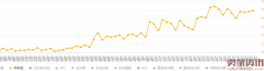 错过最佳推广时间点，如何成功逆袭