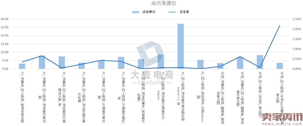 拯救大促时钻展点击单价难题