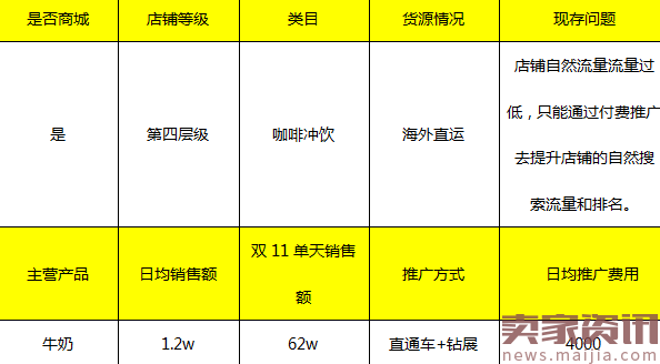 日营业额一万,双11单天62万,你差了哪些?