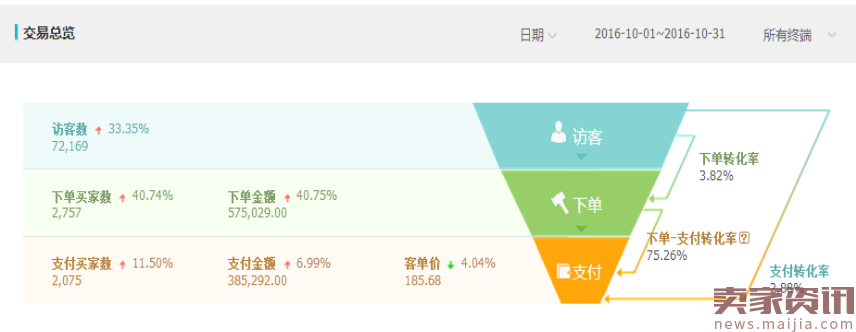 日营业额一万,双11单天62万,你差了哪些?