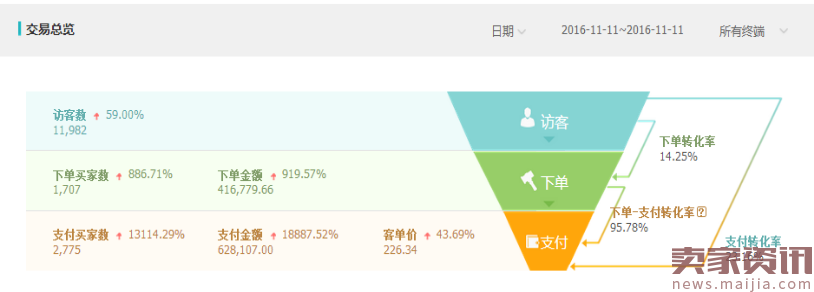 日营业额一万,双11单天62万,你差了哪些?