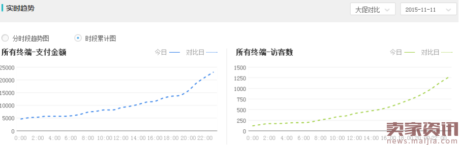 日营业额一万,双11单天62万,你差了哪些?