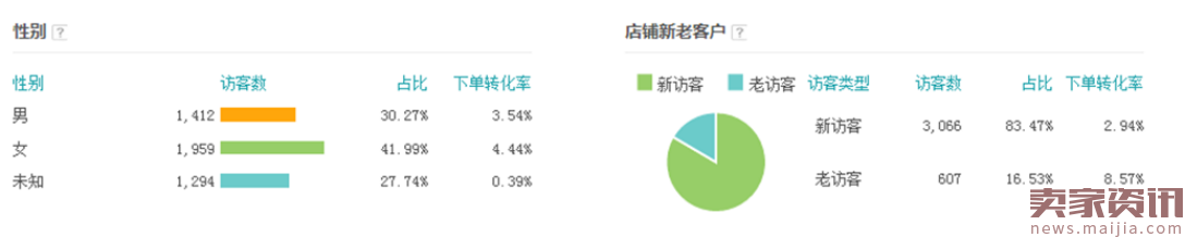 日营业额一万,双11单天62万,你差了哪些?