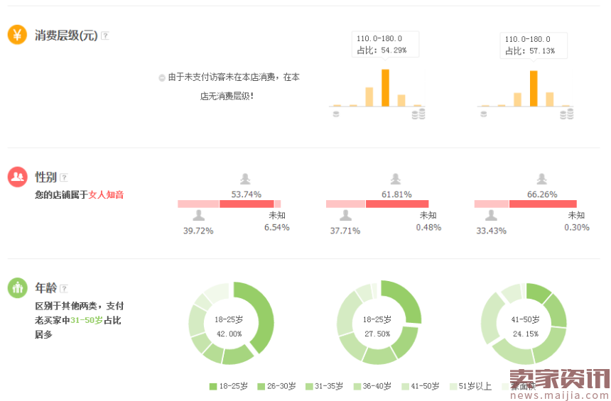 日营业额一万,双11单天62万,你差了哪些?