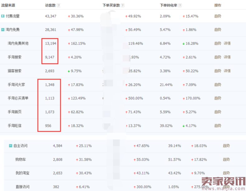 日营业额一万,双11单天62万,你差了哪些?