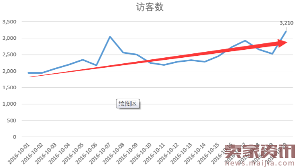 日营业额一万,双11单天62万,你差了哪些?