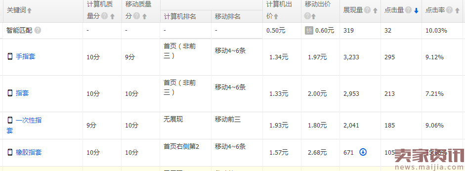 从直通车操作上深入剖析打造爆款群