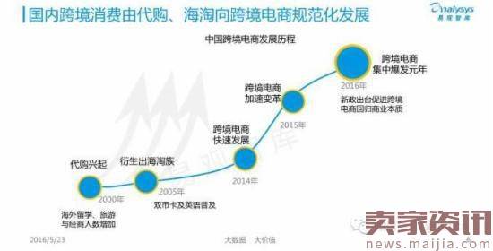 揭秘中国跨境电商背后的发展数据