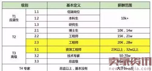 华为阿里腾讯百度们的工资单曝光