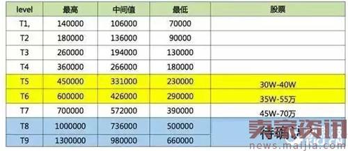 华为阿里腾讯百度们的工资单曝光