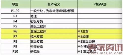 华为阿里腾讯百度们的工资单曝光