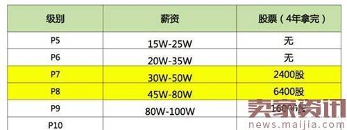 华为阿里腾讯百度们的工资单曝光
