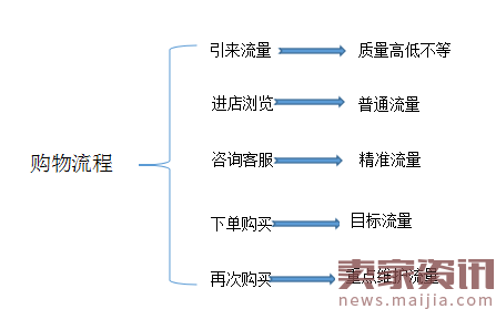 双十二过后看过来,直通车没什么奥秘,你想要的点击转化都在这里