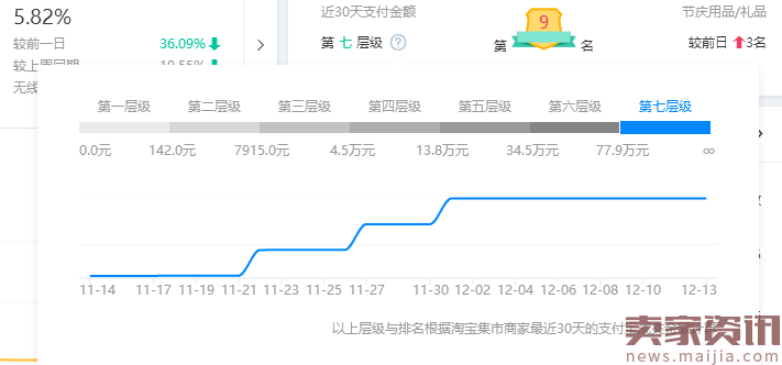 小类目直通车开法,一月进入TOP10案例