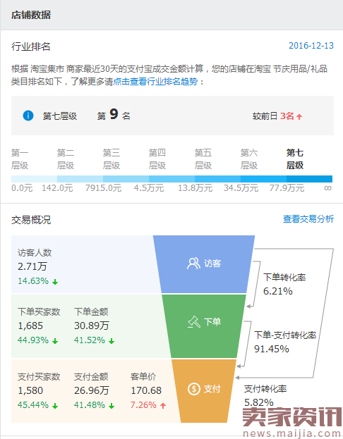 小类目直通车开法,一月进入TOP10案例