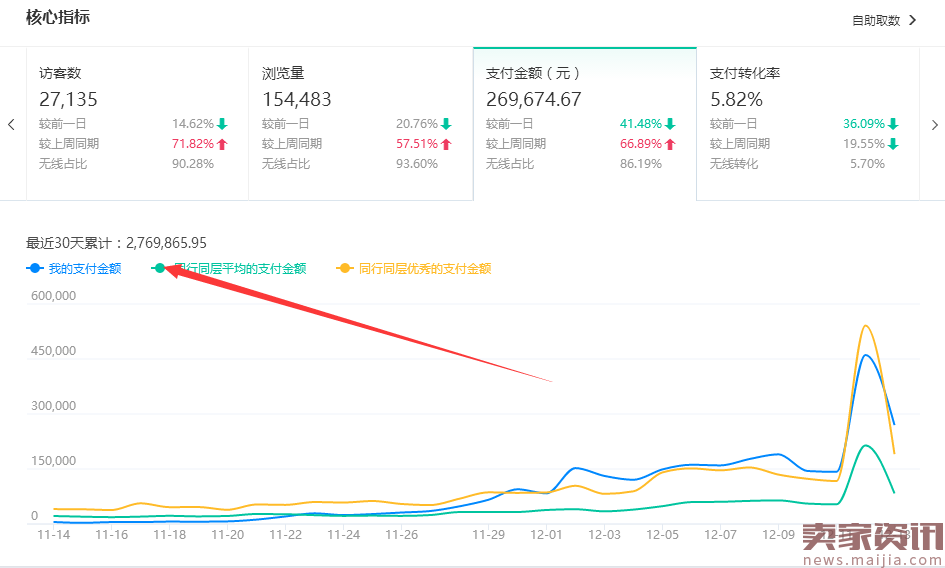 小类目直通车开法,一月进入TOP10案例