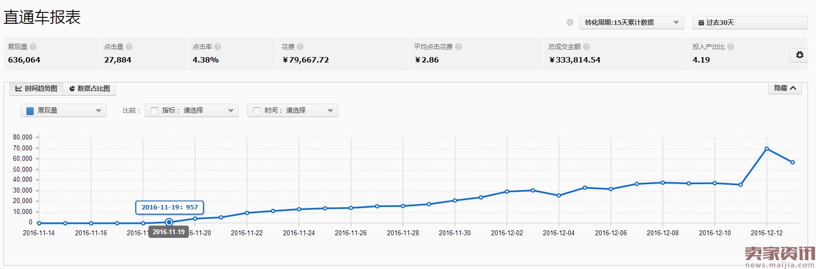 小类目直通车开法,一月进入TOP10案例