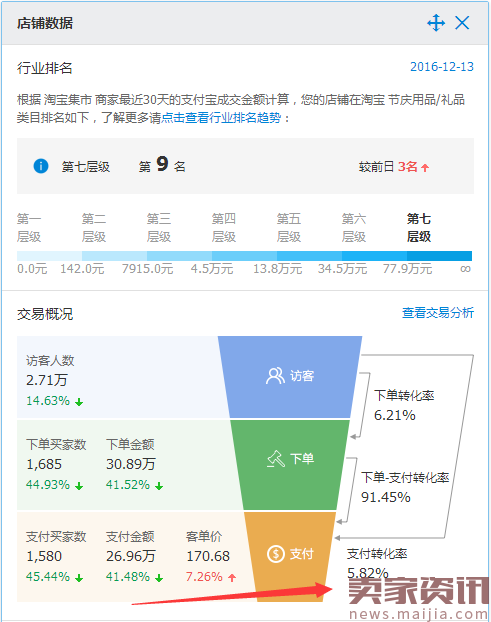 小类目直通车开法,一月进入TOP10案例