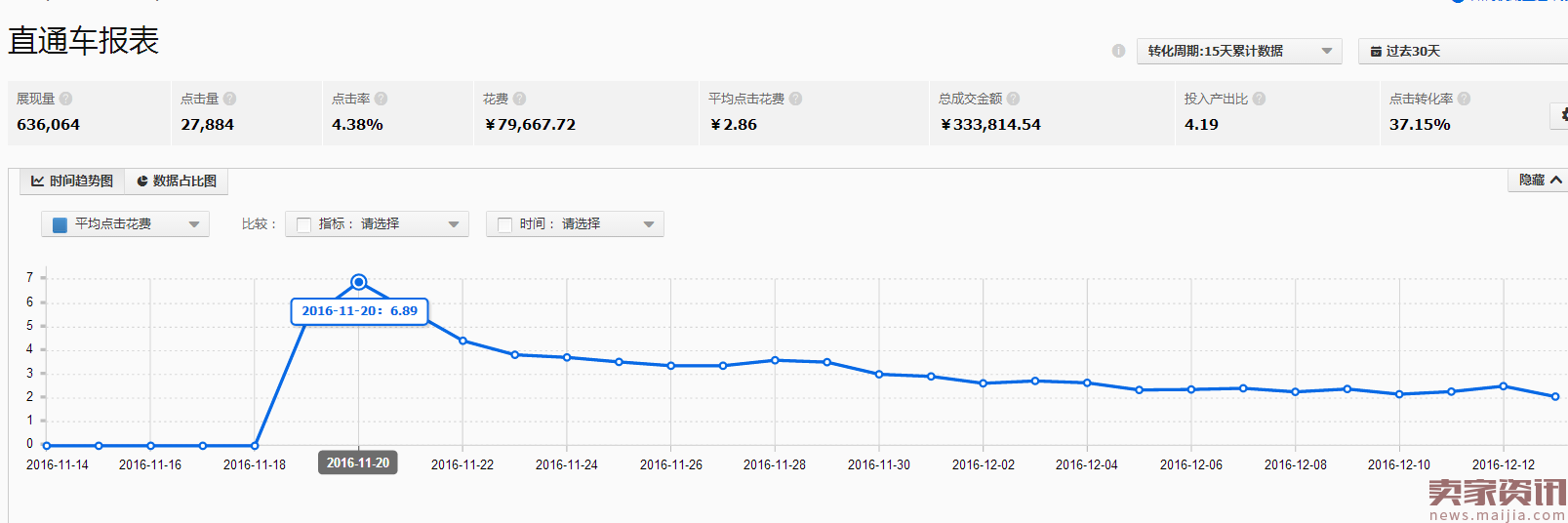 小类目直通车开法,一月进入TOP10案例