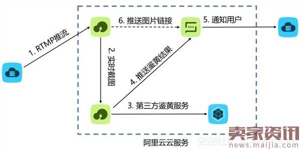 还敢无下限?阿里云推“直播实时鉴黄”