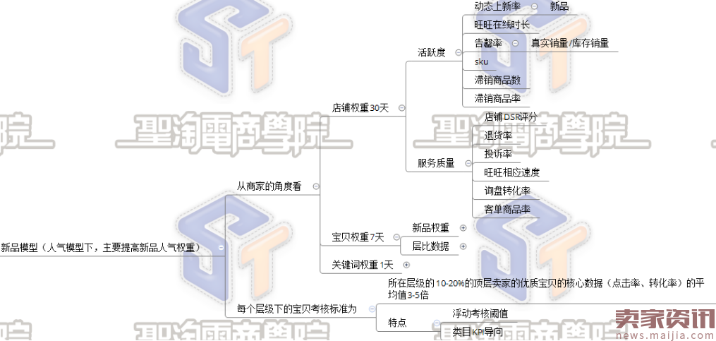 实操案例:新品如何3天内从0突破UV20W