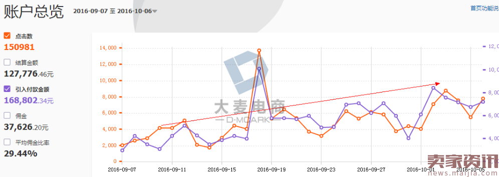 淘宝客翻3倍流量的秘密