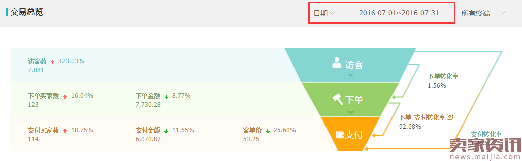 如何让预选爆款月销翻5倍以上？