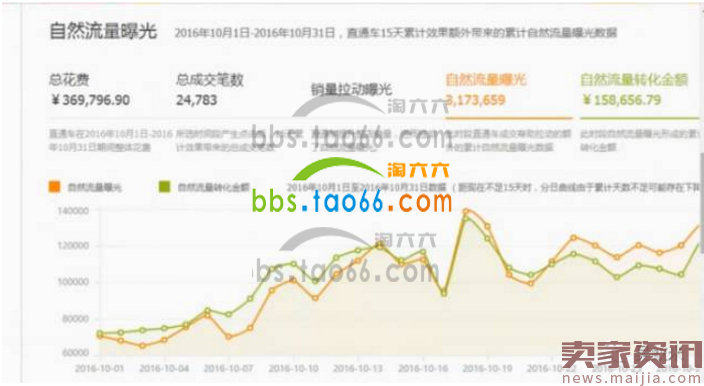 复盘双12:巧用直通车打造大促爆款