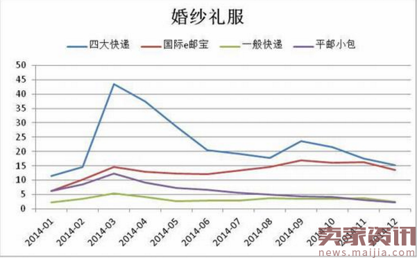 跨境电商婚纱礼服行业市场分析及创业策略