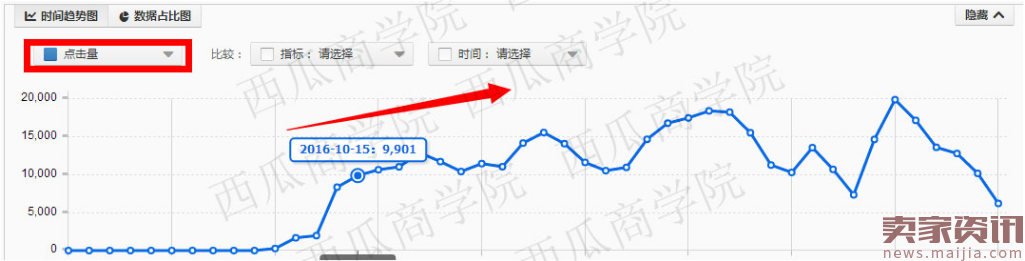 直通车打造爆款,月销百万实操流程