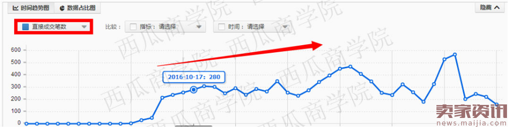 直通车打造爆款,月销百万实操流程