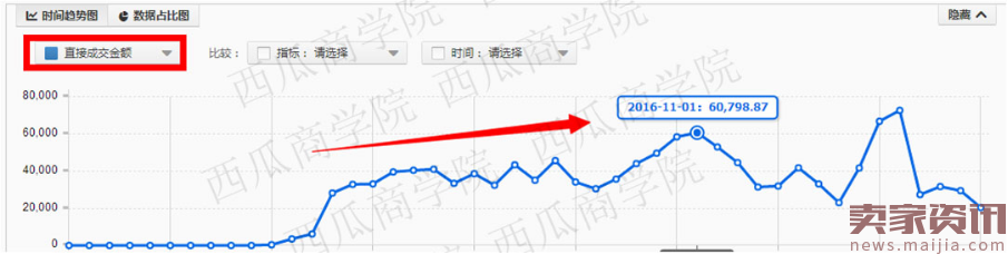 直通车打造爆款,月销百万实操流程