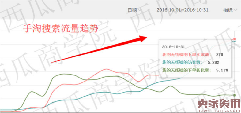 直通车打造爆款,月销百万实操流程