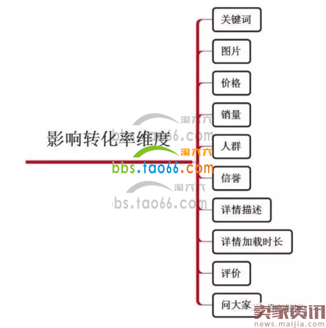 九步优化转化率,访客至少提升10%