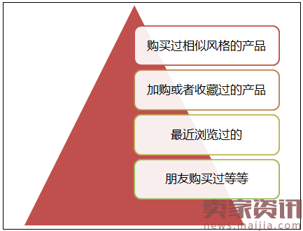 最全的淘宝千人千面和个性化打标技巧