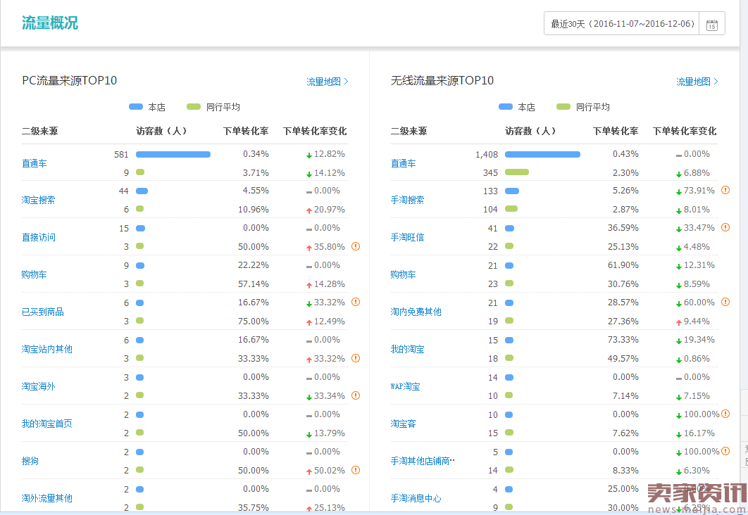 冷门类目,大促时期的直通车操作思路