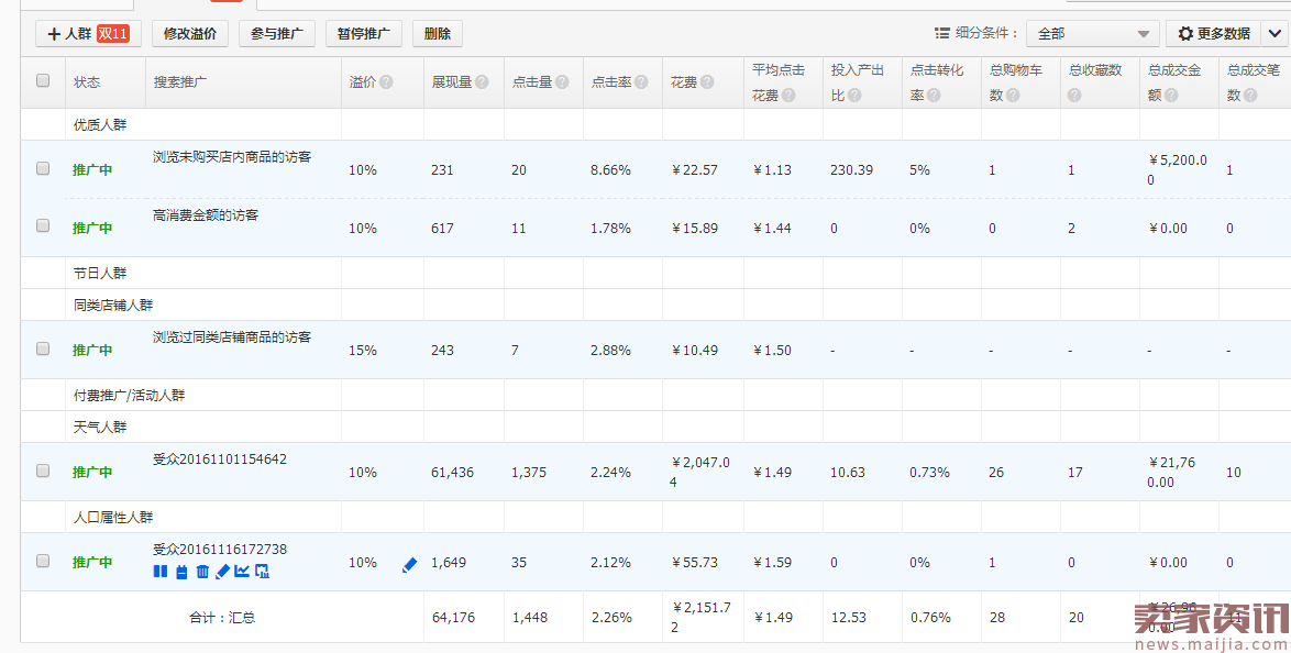 冷门类目,大促时期的直通车操作思路