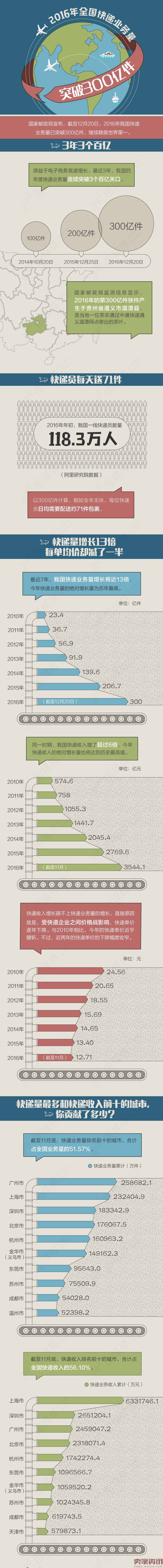 图解2016年全国快递业务量突破300亿件