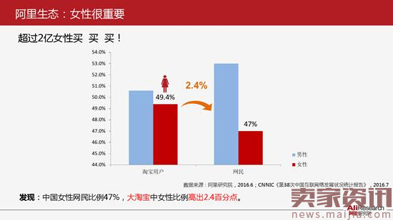 阿里研究院：基于阿里巴巴生态的女性研究报告