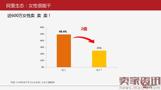 阿里研究院：基于阿里巴巴生态的女性研究报告