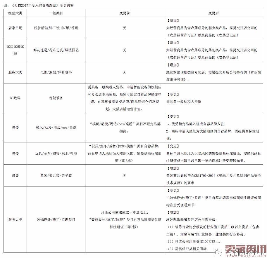 天猫2017年度入驻标准以及细则